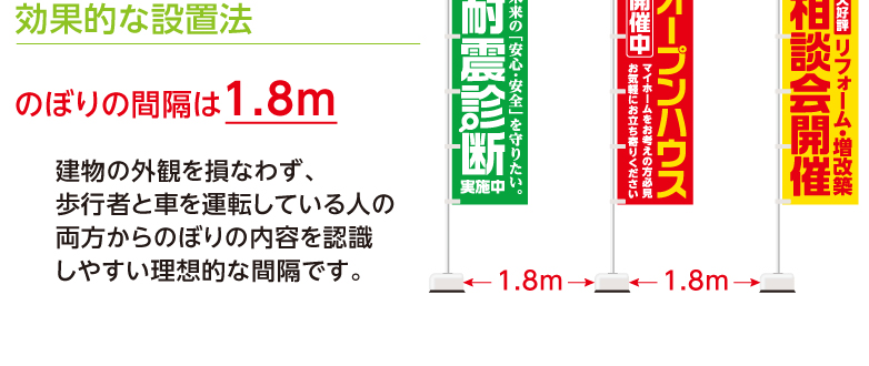 効果的な設置法　のぼりの間隔は1.8m　建物の外観を損なわず、歩行者と車を運転している人の両方からのぼりの内容を認識しやすい理想的な間隔です。