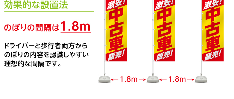 効果的な設置法 のぼりの間隔は1.8m ドライバーと歩行者両方からのぼりの内容を認識しやすい理想的な間隔です。