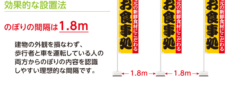 効果的な設置法　のぼりの間隔は1.8m　建物の外観を損なわず、歩行者と車を運転している人の両方からのぼりの内容を認識しやすい理想的な間隔です。