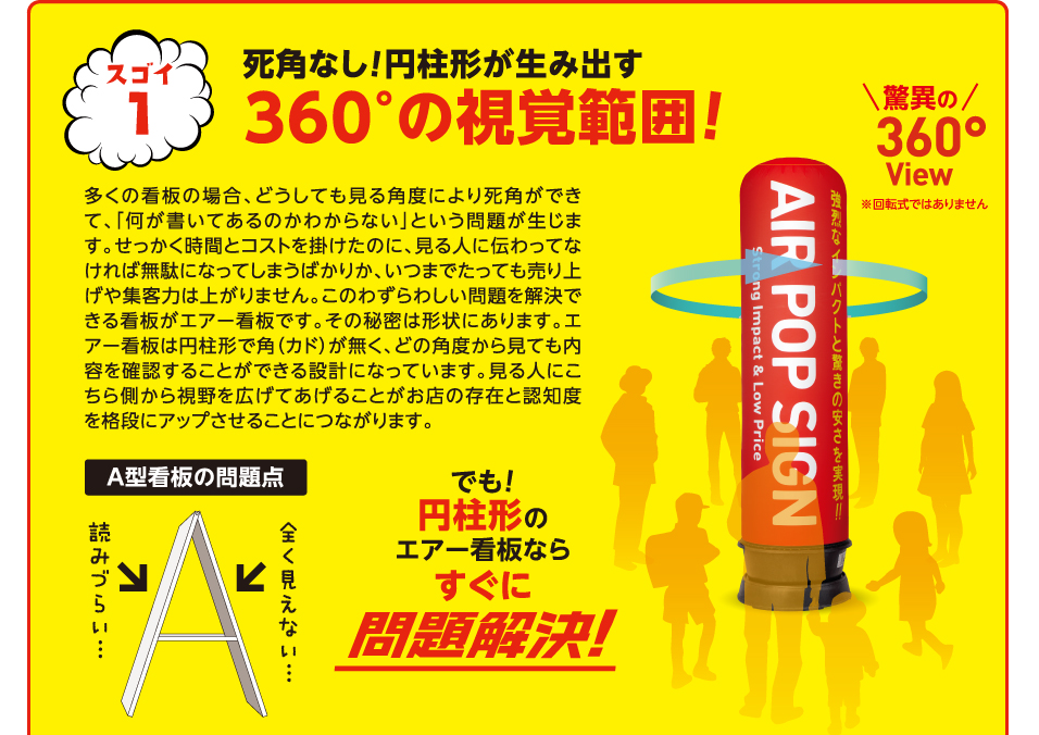 スゴイ1.死角無し！円柱形が生み出す360°の視角範囲！ 多くの看板の場合、どうしても見る角度により死角ができて、
        「何が書いてあるのかわからない」という問題が生じます。せっかく時間とコストを掛けたのに、見る人に伝わってなければ無駄になってしまうばかりか、いつまでたっても売り上げや集客力は上がりません。
        このわずらわしい問題を解決できる看板がエアポップサインです。その秘密は形状にあります。エアポップサインは円柱形で角（カド）が無く、どの角度から見ても内容を確認することができる設計になっています。
        見る人にこちら側から視野を広げてあげることがお店の存在と認知度を格段にアップさせることにつながります。 A型看板の問題 読みづらい 全くみえない でも円柱形のエアポップサインならすぐに問題解決！